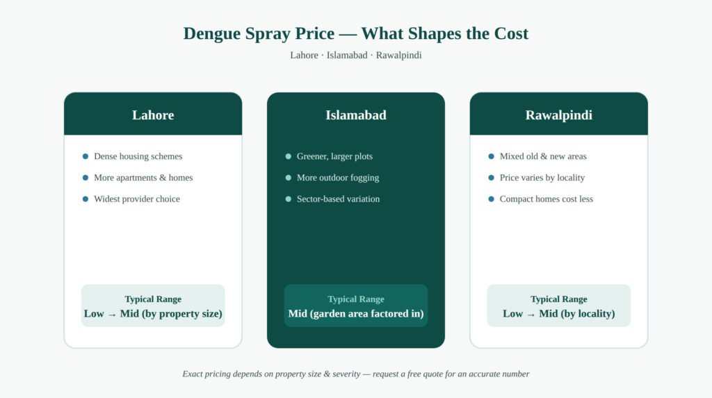dengue spray price